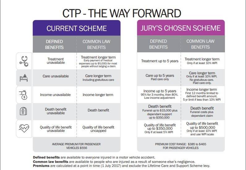 Canberra's current versus new CTP scheme. Defined benefits are available to all, regardless of fault, while common law benefits can only be pursued by those not-at-fault. Photo: Katie Burgess