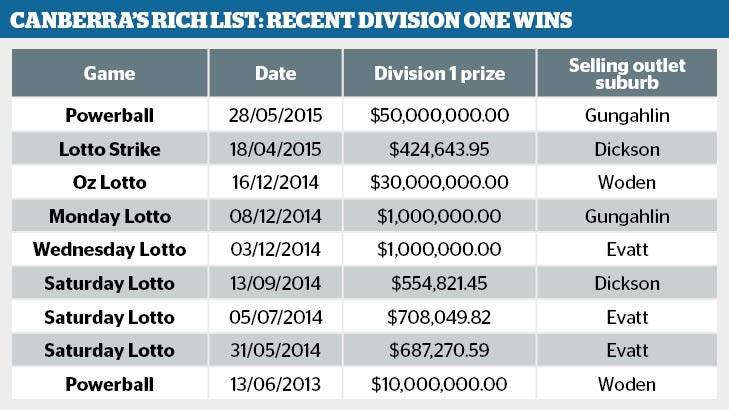 A Canberra woman won the $50 million Powerball lottery. 