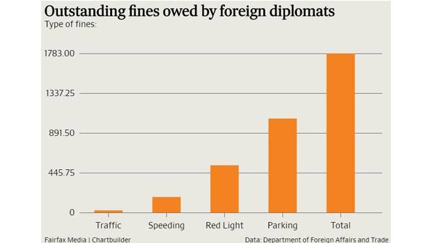A breakdown of type of fine owed by foreign diplomats.