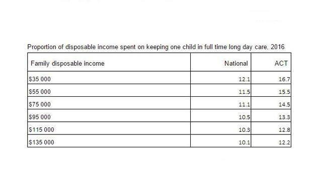 Percentage of disposable income spent on childcare in ACT by wage per annum. Photo: Supplied / Hamilton Stone