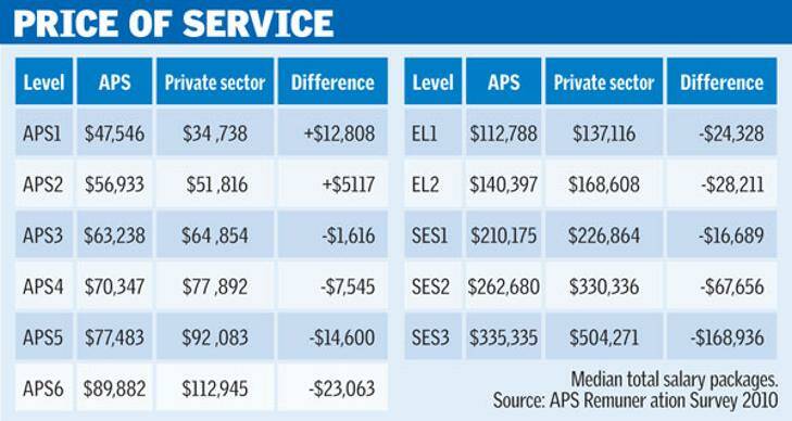 PS worth $24,000 more in private sector