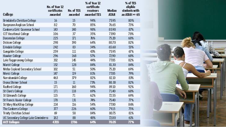 2012 ATAR results for ACT schools.
