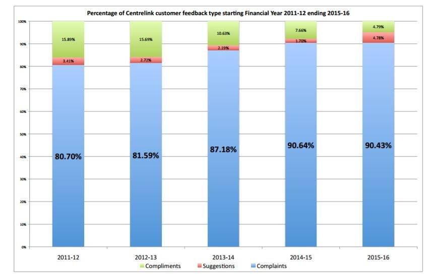 Graph of Centrelink complaints 2011-2016 produced by http://iscentrelinkdown.com Photo: IsCentreLinkDown.com