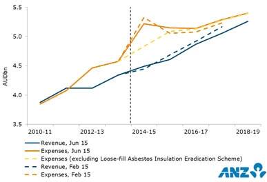 Revenue projections deteriorate mildly while loose fill asbestos scheme temporarily lifts expenses. Photo: ANZ