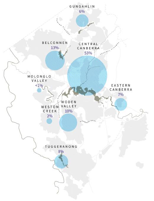 The ACT's employment distribution as of 2016. 'Canberra Central' includes Fyshwick, City, Barton, Russell and Acton. Photo: Source: Australian Bureau of Statistics