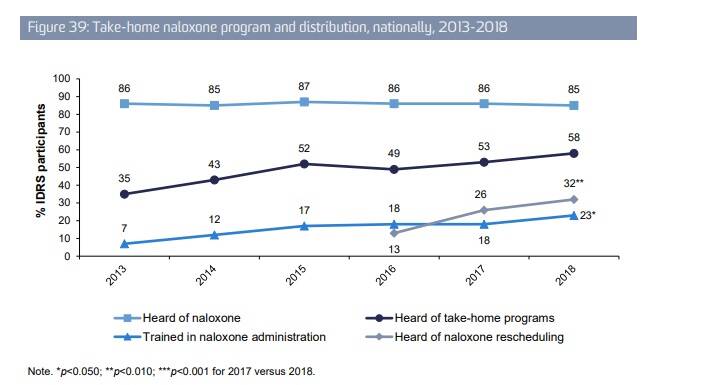 A graph from the Drug Trends Report showing take-home naloxone program and distribution, nationally, 2013-2018. Photo: National Drug and Alcohol Research Centre
