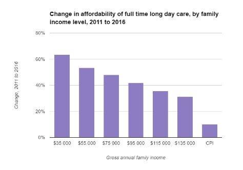 National change in affordability of full time long day care by family income level between 2011 - 2016. Photo: Supplied / Hamilton Stone