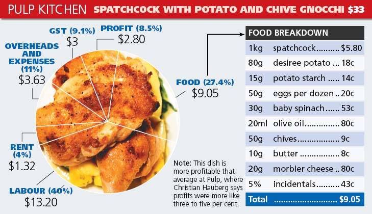 Pulp Kitchen's meal cost breakdown.