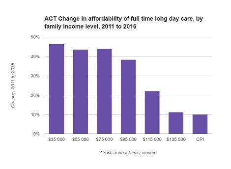 ACT change in affordability of full time long day care by family income level between 2011 - 2016. Photo: Supplied / Hamilton Stone