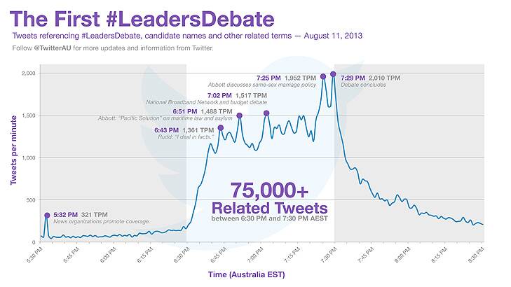 The conversation on Twitter clearly spiked when the issue of gay marriage was raised.