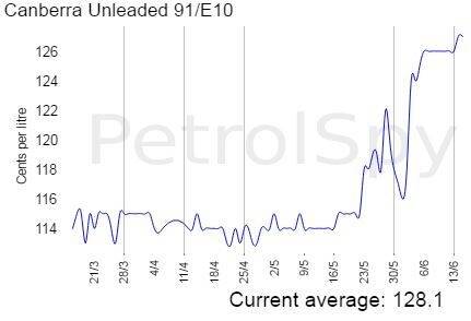 PetrolSpy data shows Canberra Unleaded91/E10 fuel prices have skyrocketed. Photo: Screenshot/PetrolSpy