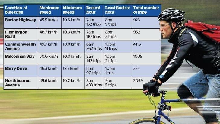 Bike speeds on ACT roads.