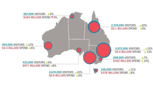 Canberra recorded Australia's highest growth in average expenditure per international visitor in 2016.  Photo: Supplied