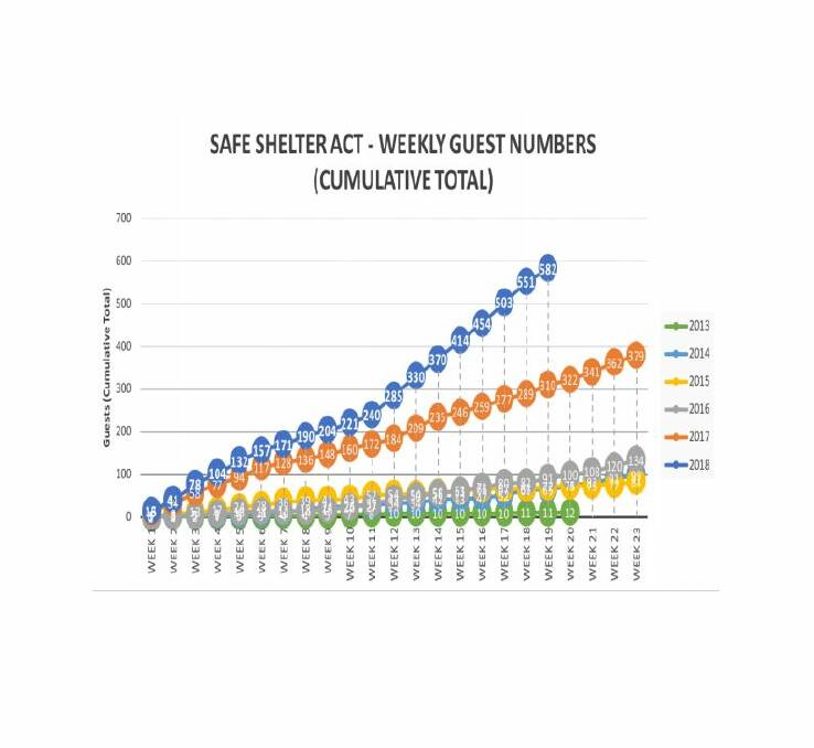 A graph of guest numbers for Safe Shelters ACT. Photo: Supplied