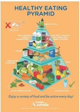 Nutrition Australia's Food Pyramid. Photo: supplied