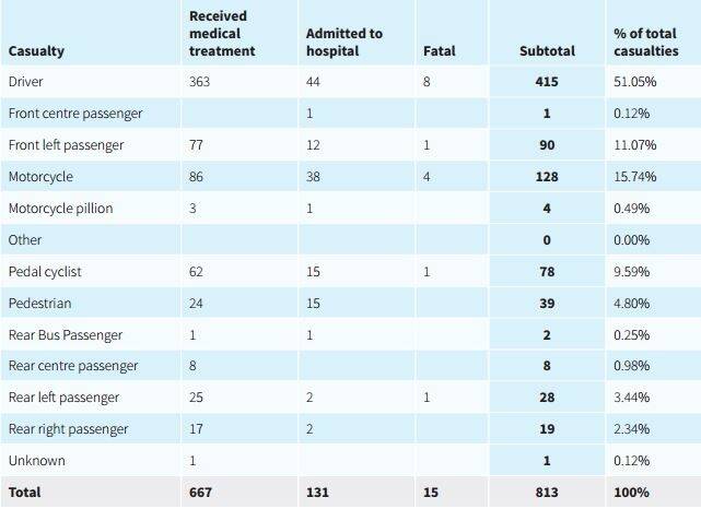 A breakdown of casualties from crashes in Canberra last year from the 2015 ACT Road Crash Report. Photo: 2015 ACT Road Crash Report
