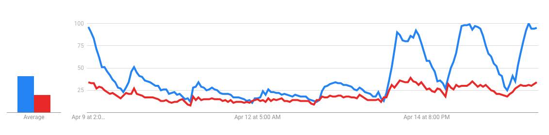 Search intest for "jobkeeper" (blue) and "jobseeker" (red) over the seven days to April 16.
Source: Google Trends