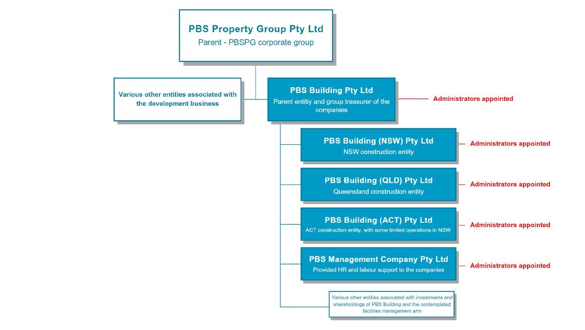 The five companies under administration fell under the building and construction arm of the PBS corporate group. 