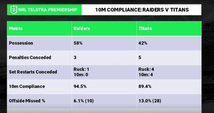 NRL statistics from the Raiders v Titans match. Picture NRL