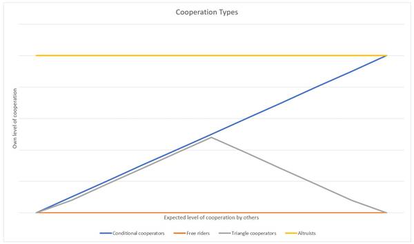 This infographic illustrates the four cooperation types and levels of cooperation over time. Altruistic cooperation does not depend on others. Conditional cooperation depends on others cooperating. Triangle cooperation is similar to conditional cooperation to a point, then falls away. Free-riding behaviour is always uncooperative and can only be modified by the fear of punishment. Stefan Volk, Author provided