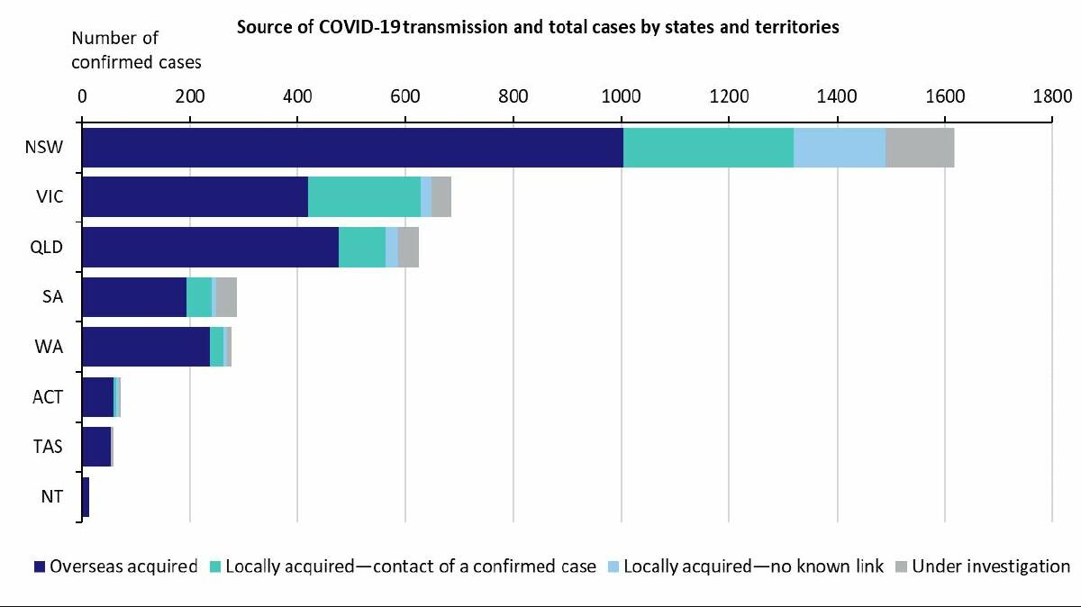 A growing number of coronavirus cases in NSW were acquired locally or cause unknown. Picture: Department of Health website.
