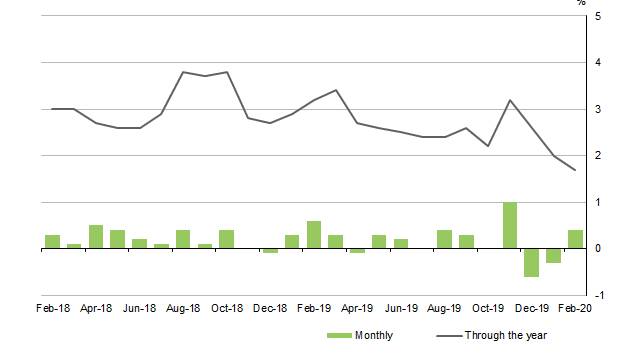 Retail turnover, current prices, seasonally adjusted, percentage change. Picture: Australian Bureau of Statistics