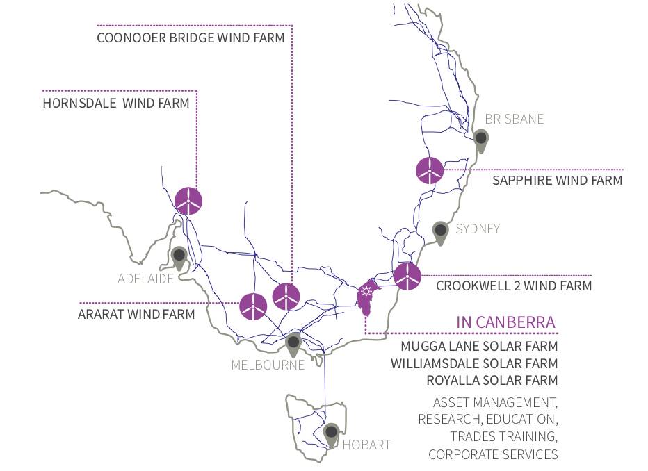 The ACT Renewable Energy Target has supported four solar farms and five wind farms, located in South Australia, New South Wales, Victoria and the Australian Capital Territory.
