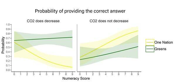 More numerate people are more polarised about climate change data. Matt Nurse, Author provided