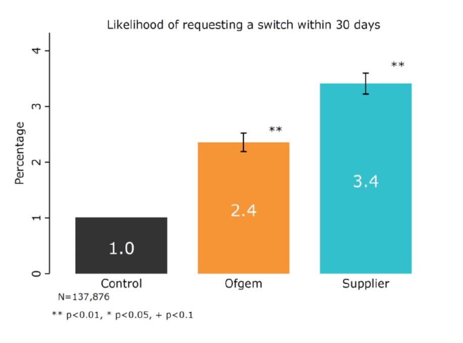 Results of Ofgem's Cheaper Market Offers Letter (CMOL) trial. Picture: Ofgem