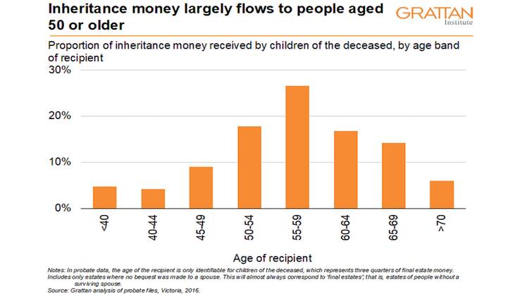 Rethink inheritances. These days they no longer help the young, they go to the already middle-aged