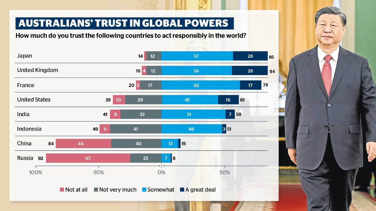 Australians no longer have much confidence in President Xi Jinping and China. Source Lowy Institute/Picture Getty Images