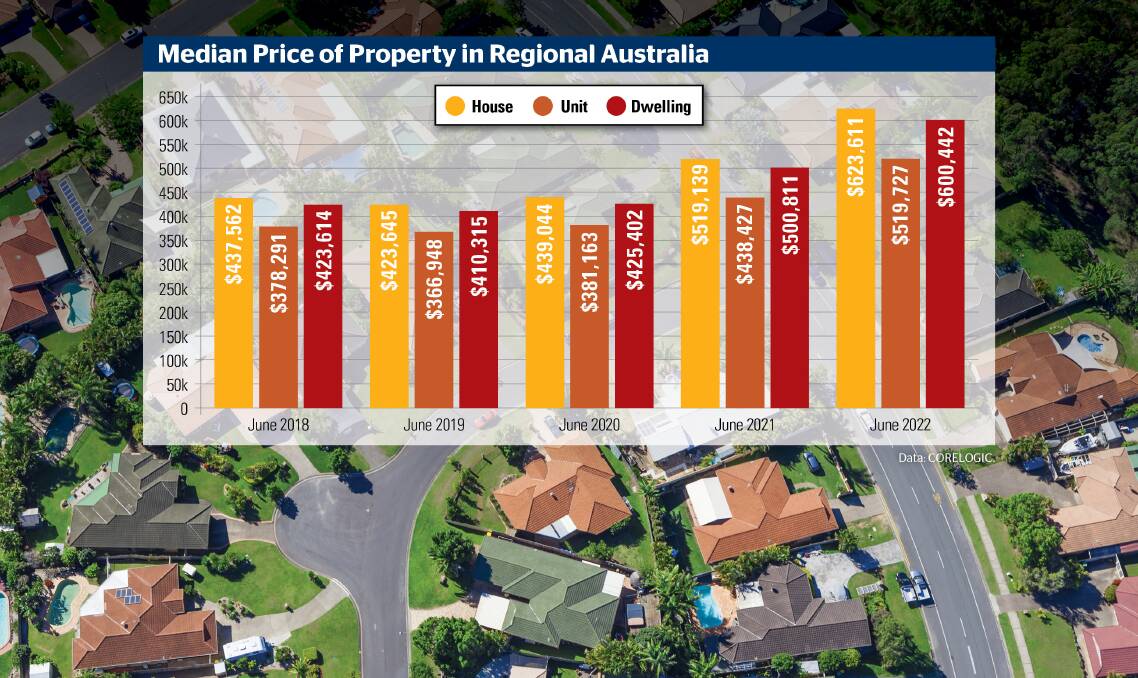 HIGHS AND LOWS: Property prices have continued to climb in the past five years as interest rates have remained low. Data: CORELOGIC.