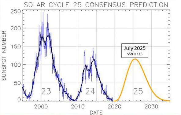The next solar cycle is predicted to peak in 2025 with sun spot forecasters saying this will coincide with an El Nino wet event. Image Solar Terrestial Centre of Excellence, Belgium.