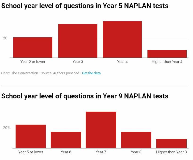 NAPLAN tests are not tough enough for the level of maths students are studying