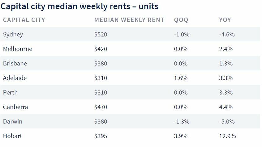 Canberra most expensive place to rent
