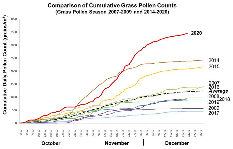 Cumulative grass pollen count from 1st October through to 31st December for the period 2007-2009 and 2014-2020. Lowest season was 2017 (blue), highest before this year was 2014 (brown), while the red shows the sharp increase in 2020.