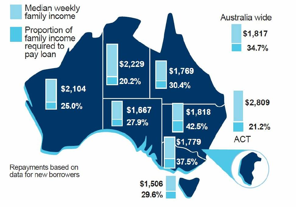 The ACT has recorded a 1.1 per cent drop in the proportion of income required to meet loan repayments. Picture: REIA 