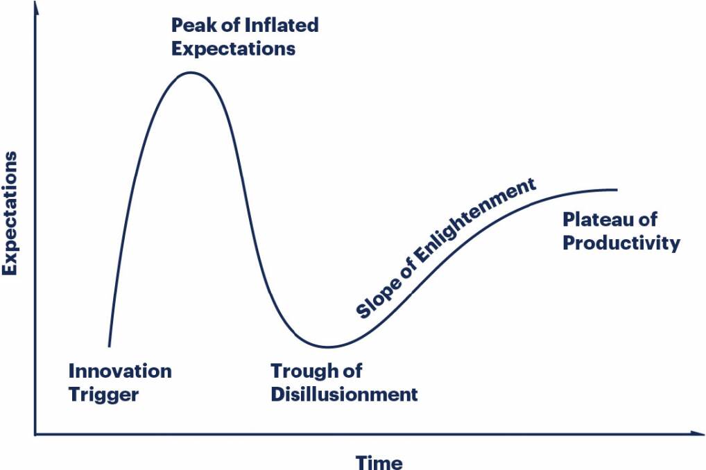 The Gartner Hype Cycle. Picture: Supplied