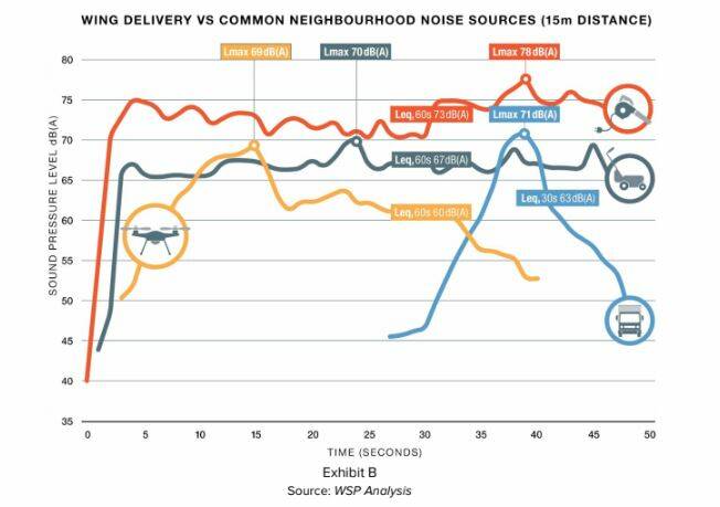 A comparison of noise made by drones and other neighbourhood sounds, such as a lawnmower and truck. Source: Wing 