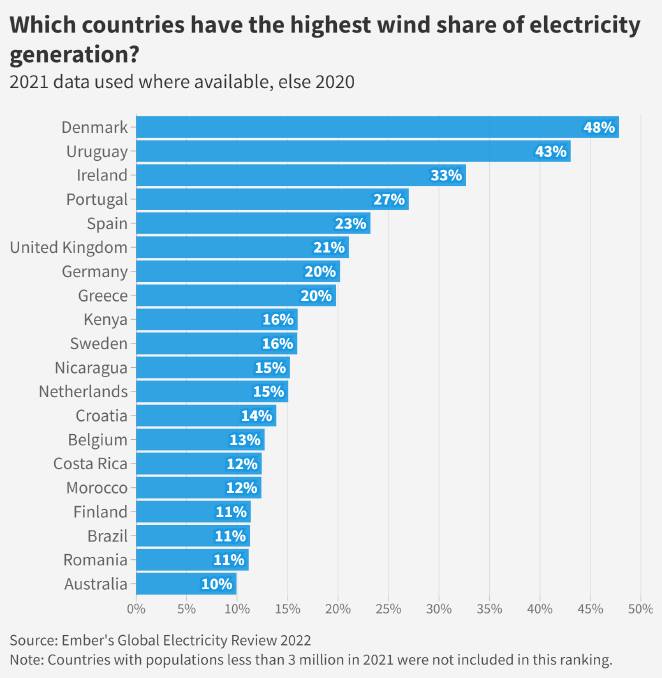 Australia experiences second biggest solar and wind shift of any country