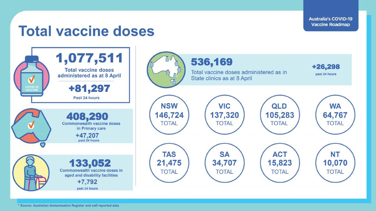 Vaccine rollout snapshot for April 9, 2021. Picture: Australian government
