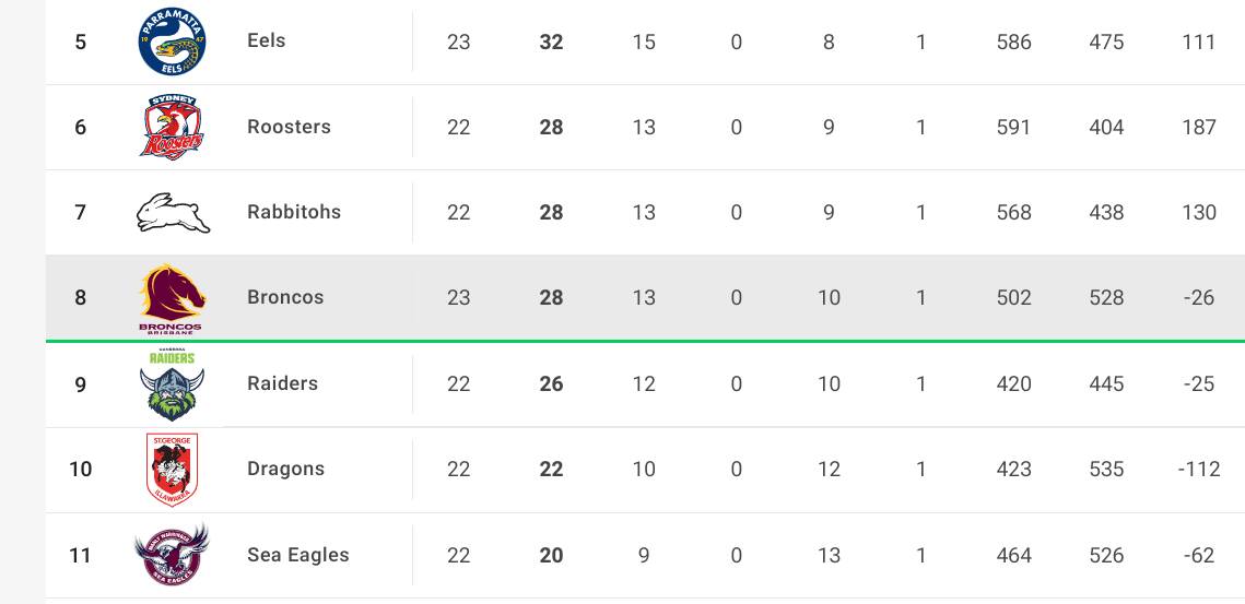The NRL ladder after the Broncos lost to the Eels.