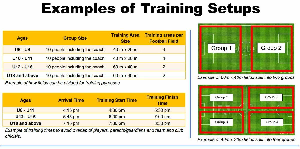 Capital Football's example training guidelines. Parents will be asked to stay in their cars.