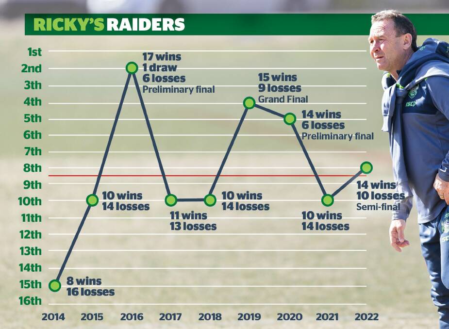 Stuart's time in charge of the Raiders has been the club's most successful period since their last grand final.