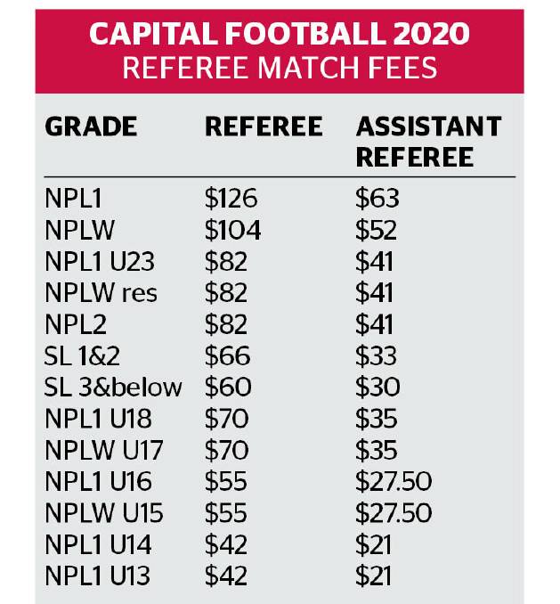 Capital Football delays ref pay parity for men and women