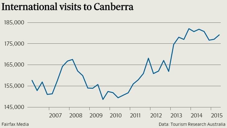 The number of international visitors has increased significantly in the past decade. Photo: Supplied