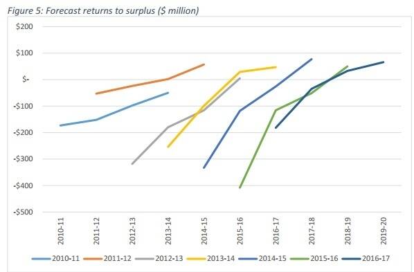 ACT budget predictions of a return to surplus in successive budgets since 2010, never realised, but it appears the 2016-17 budget has almost got there. Photo: Pegasus Economics