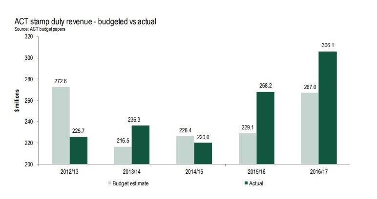 Housing Industry Association graph revealing the ACT's budgeted versus actual revenue from stamp duty.  Photo: Katie Burgess