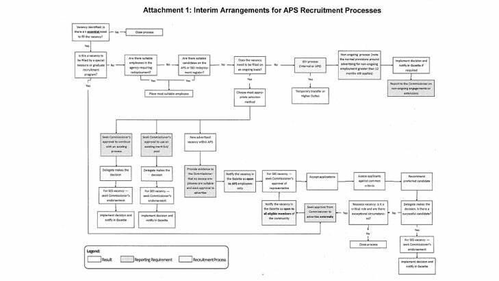 A chart displaying the convoluted process that must now be followed for recruitment. To view the chart in greater detail download a larger version <a href="http://images.canberratimes.com.au/file/2013/11/08/4906347/recruitmentflowchart.pdf">here.</a>