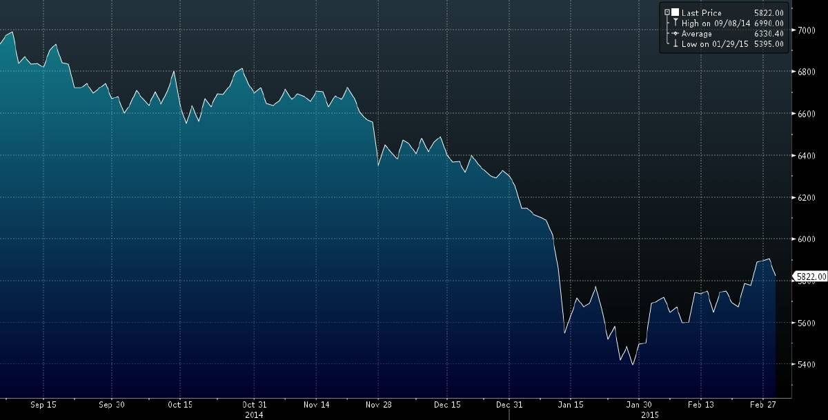 Copper prices over the past six months.  Source: Bloomberg Photo: Larissa Nicholson